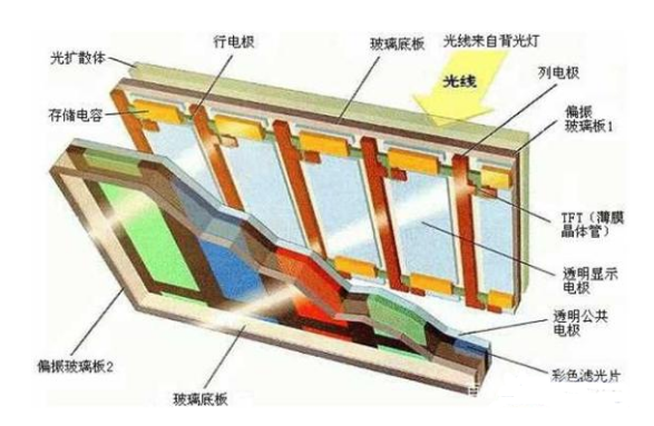 Structure of TFT LCD panel